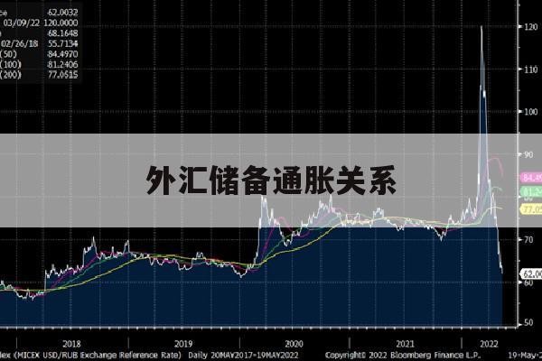 外汇储备通胀关系(外汇储备通胀关系图)