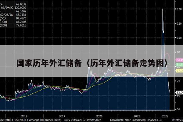 国家历年外汇储备（历年外汇储备走势图）